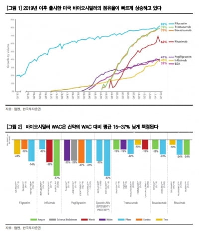 “바이오시밀러, 수익성 개선이 관건…셀트리온 주목”
