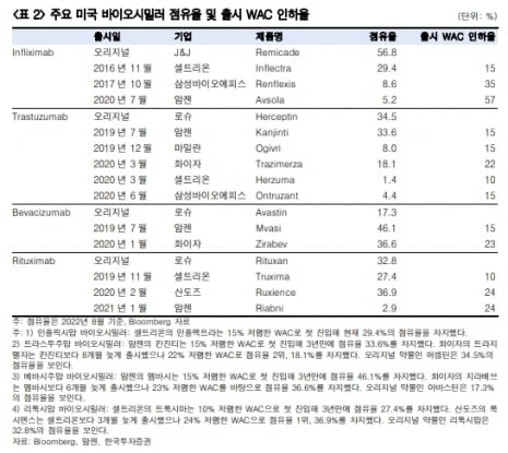 “바이오시밀러, 수익성 개선이 관건…셀트리온 주목”