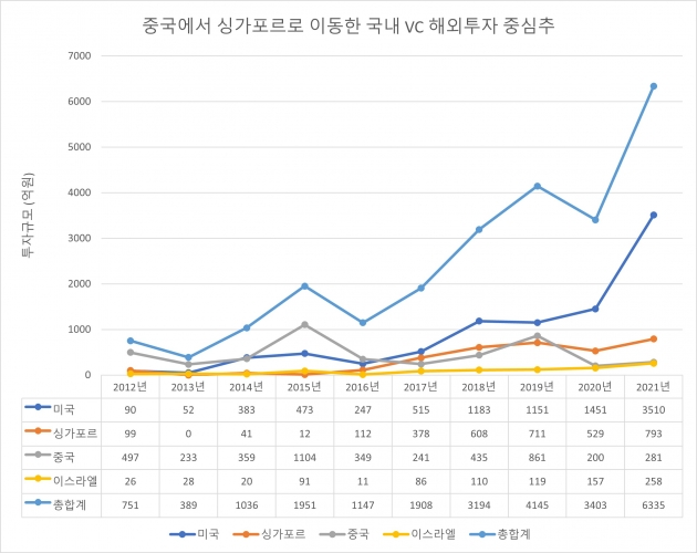 국내 벤처캐피털의 국가별 해외투자 추이 / 자료: 한국벤처캐피탈협회