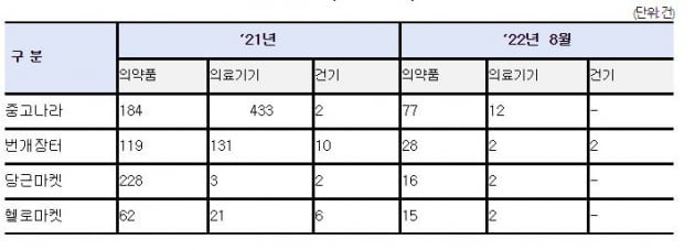 "발기부전 약 팝니다"…중고거래 플랫폼 불법거래 딱 걸렸다