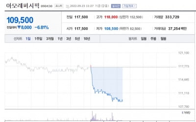 실외 마스크 해제 조치에도 추락하는 화장품주…"中 매출 회복 없인 힘들어"