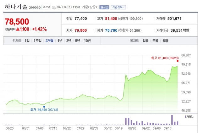 증시 맥 못 추는데…한 달 새 주가 45% 껑충 뛴 종목