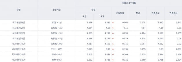 [오늘의 채권시장] 국고채 금리 일제히 상승…10년물도 연 4%대 돌파