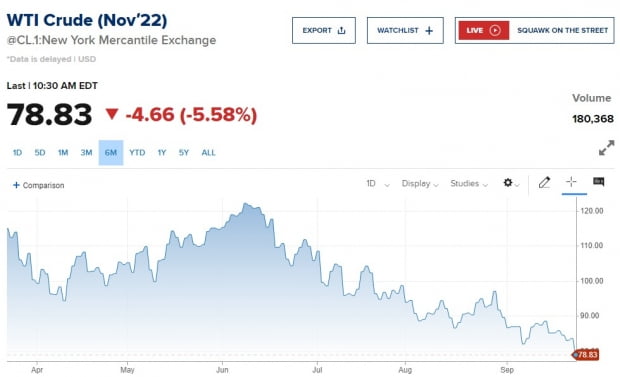 23일 오전 10시30분(현지시간) 뉴욕상업거래소에서 거래 중인 서부텍사스산원유(WTI) 11월물 가격. 자료=CNBC