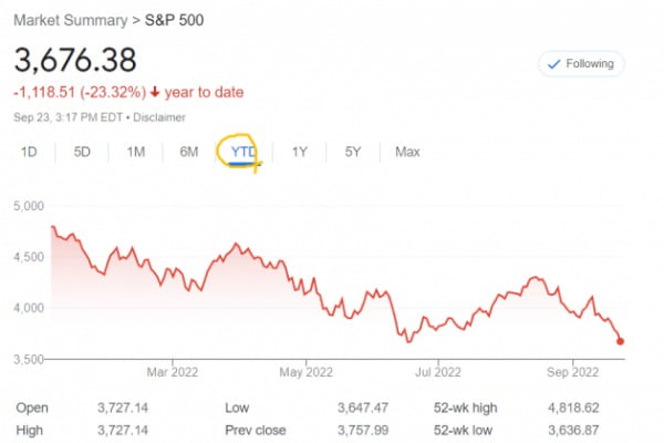 미국 뉴욕증시의 S&P500지수는 23일(현지시간)에도 급락세를 보였다. 올해 하락률은 20%를 훌쩍 넘는다.