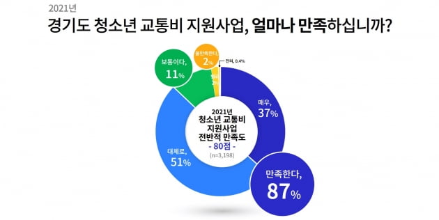 경기도 청소년 교통비 지원사업…수혜자 10명 중 9명 '만족'