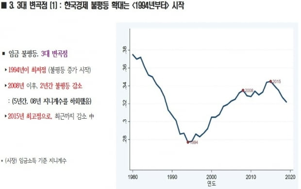 1980~2020년간 임금소득 기준 지니계수 추이. 최병천 제공