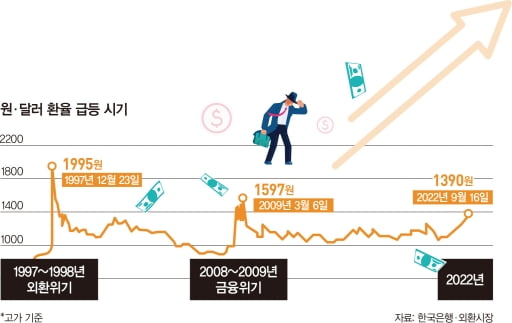 [big story] 킹달러, ‘외환 트라우마’ 다시 엄습할까 