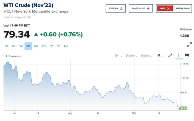 뉴욕상업거래소에서 거래되는 서부텍사스산원유(WTI)의 가격 추이. 25일(현지시간) 기준 배럴당 80달러 밑으로 거래되고 있다. 자료=CNBC