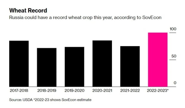 <연간 러시아 밀 수확량>
자료: 소브에콘. 블룸버그통신
