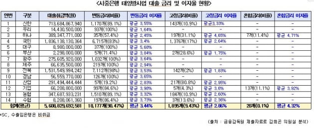 믿었던 文정부 태양광 사업…5.6조 '시한폭탄' 공포 온다