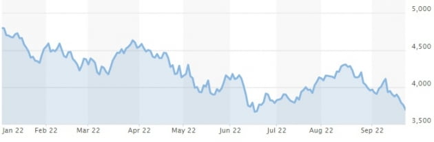 지난 23일 기준 올해 S&P500 지수 추이. 자료=마켓워치