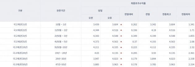 블랙먼데이 여파…국채 금리, 연고점 또다시 경신