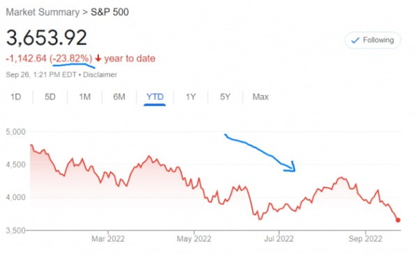 미국 뉴욕증시의 S&P500지수는 올 들어 23% 넘게 떨어졌다.