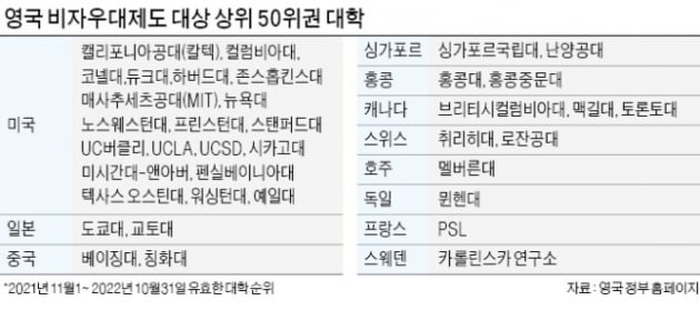 영국, 인재쟁탈전 '파격'…비자 혜택에 日대학 2곳·한국 '0' [정영효의 인사이드 재팬]