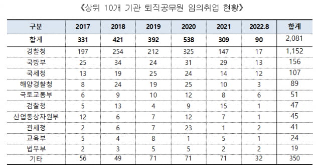 취업심사 피해 재취업한 공무원, 6년간 2081명