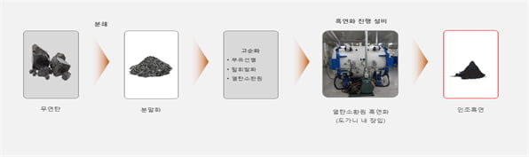 무연탄 인조흑연 제조 공정도. 사진=블랙머티리얼즈
