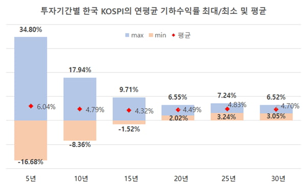 [마켓PRO]시간의 마법...S&P500에 30년 적립식 투자시 수익률은?