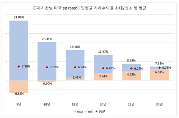 [마켓PRO]시간의 마법...S&P500에 30년 적립식 투자시 수익률은?