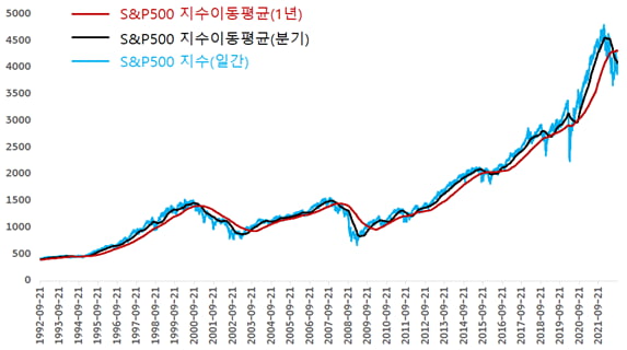 [마켓PRO]시간의 마법...S&P500에 30년 적립식 투자시 수익률은?