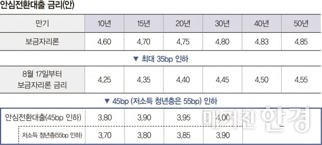 [줌인] 4년 만에 돌아온 안심전환대출, 빛 좋은 개살구?