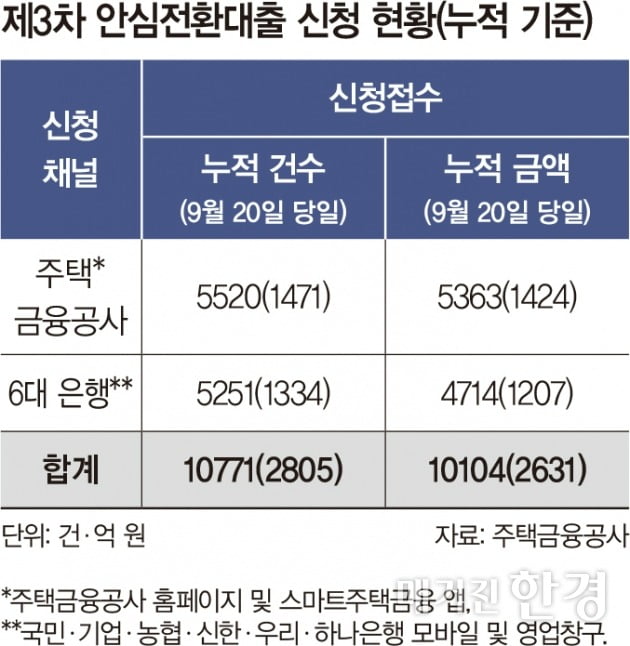 [줌인] 4년 만에 돌아온 안심전환대출, 빛 좋은 개살구?