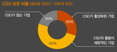 위상 높아진 ‘CSO’…C 레벨 늘고 전사 전략에 영향