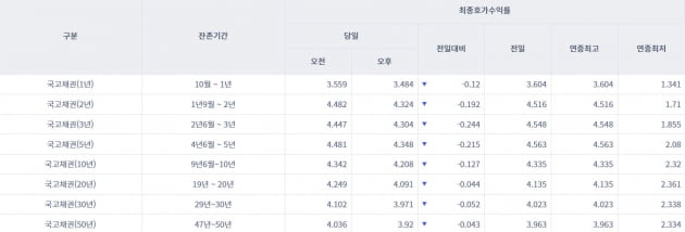 [오늘의 채권시장] 채권 금리 진정세…3년물 연 4.304% 마감