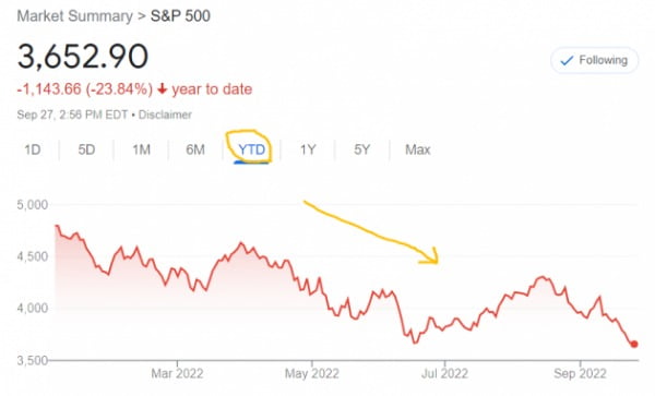 미국 뉴욕증시의 S&P500지수는 올 들어 23% 넘게 떨어졌다.