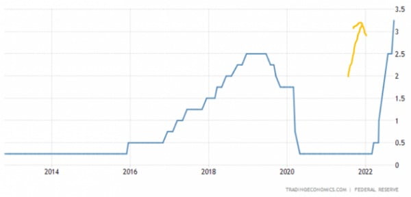 미국 중앙은행은 지난 3월부터 기준금리를 가파르게 올리고 있다. 인플레이션을 억제하기 위해서다. Fed 및 트레이딩이코노믹스 제공
