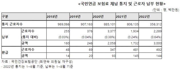 "매달 월급서 국민연금 떼어갔는데…" 80만명 '날벼락'