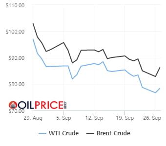 美 허리케인 북상…WTI 2.3% 반등 [오늘의 유가동향]