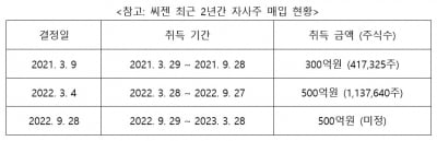 씨젠, 500억원 규모 자기주식 매입…주주가치 제고