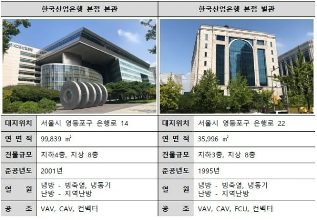 산은이 실시한 노후도 진단 연구용역 대상 건물