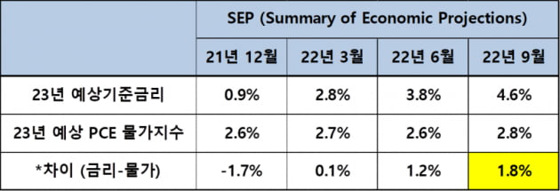 [마켓PRO] Fed의 예상만큼 긴축하면 물가가 안정될까?