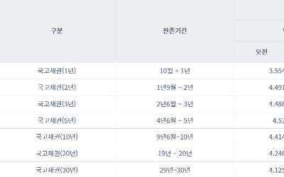 [오늘의 채권시장] 국채 금리 급등세…정부‧한은 채권시장 안정 위해 5조 투입