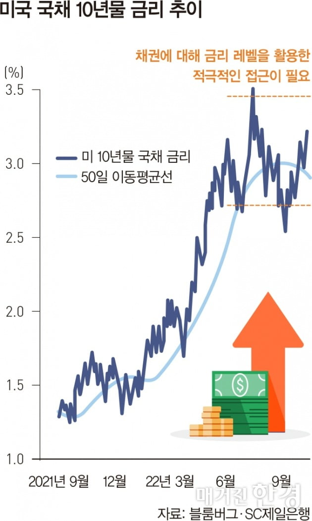 [WM Report] 끝없는 긴축의 굴레…자산 배분 대응 전략은