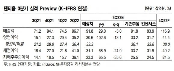 “덴티움, 3분기 실적 예상치 부합할 것…中 VBP 입찰價 주목”