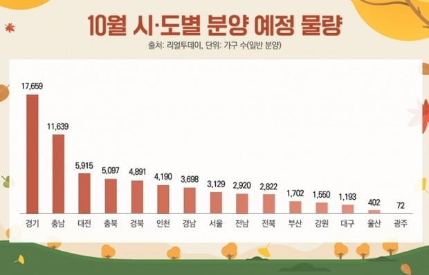 10월 전국에서 약 6만7000가구가 청약 신청을 받는다. 사진=리얼투데이