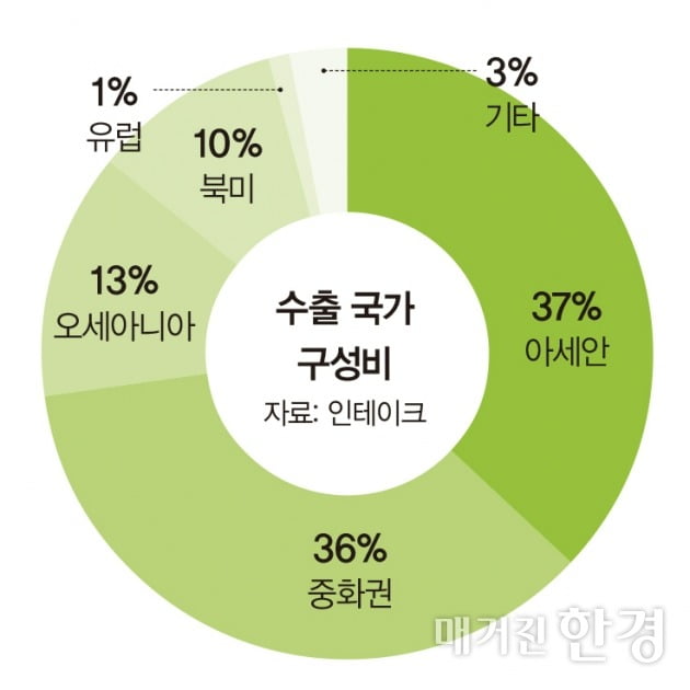 [IPO 프리뷰]인테이크, 푸드테크 선두주자…2024년 상반기 상장 예정