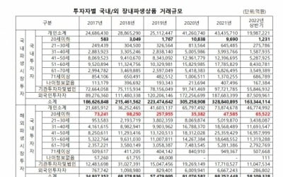 20세 이하 해외 파생상품 투자↑…올해 손실만 5000억 넘어