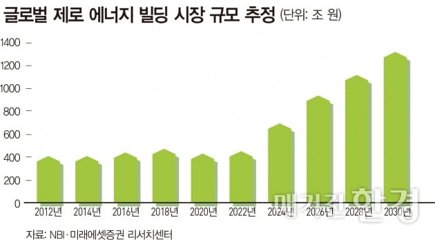 [Global Report] 제로 에너지 빌딩 산업, 투자 치트키 되나