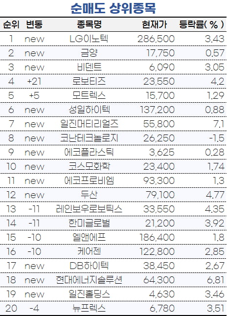 [마켓PRO] '올랐을 때 팔자' 초고수들, 29일 오전 LG이노텍 매도