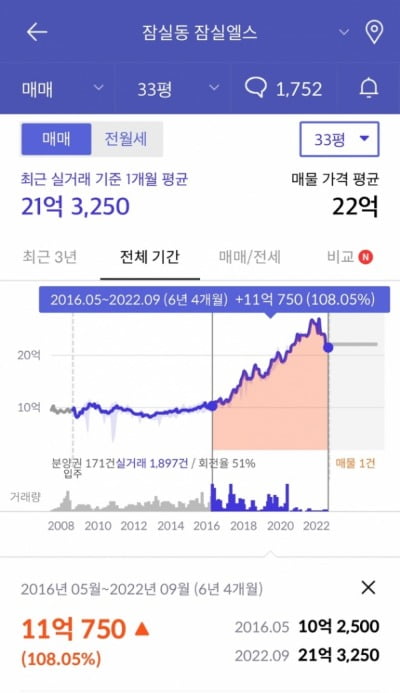 6-year actual transaction price of Apartment Jamsil L in Jamsil-dong, Songpa-gu, Seoul.  It was sold for 1.95 billion won in August, and the house price fell by almost 30% from its peak.  /Photo = Hoaengnono