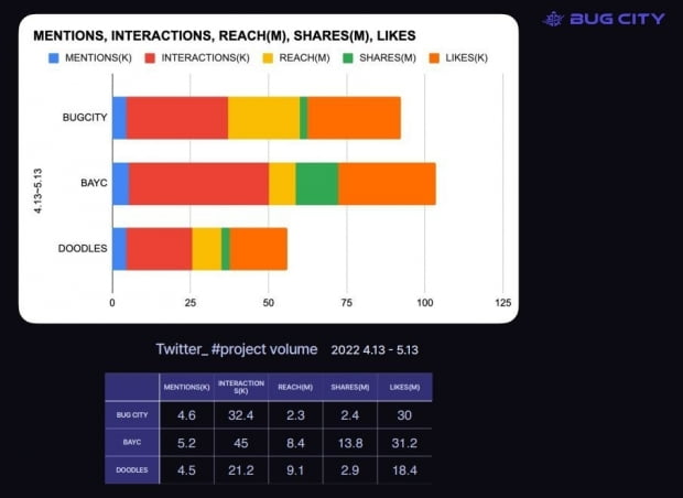 지난 4월 13일~5월 13일 트위터에서 버그시티가 언급된 빈도 / 사진=버그시티