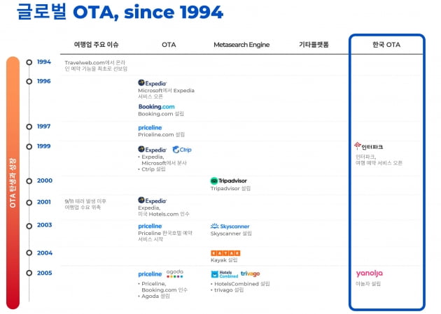 전 세계 온라인 여행 90% 장악했다…빅4의 성공 비결 [긱스]