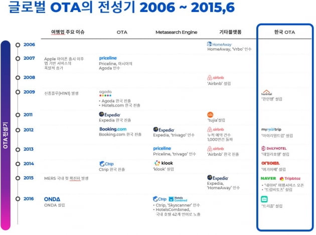 전 세계 온라인 여행 90% 장악했다…빅4의 성공 비결 [긱스]