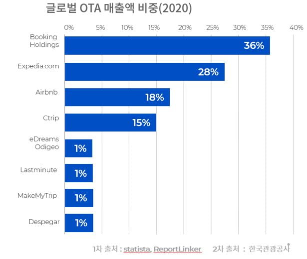 전 세계 온라인 여행 90% 장악했다…빅4의 성공 비결 [긱스]