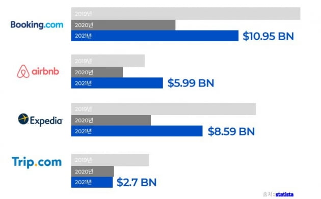 전 세계 온라인 여행 90% 장악했다…빅4의 성공 비결 [긱스]