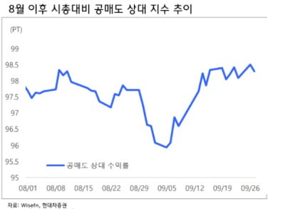 "삼성전자·LG엔솔도 못 피했다"…코스피 공매도 40% 증가